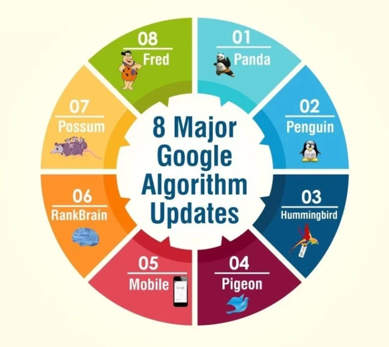 8 major algorithms of Google